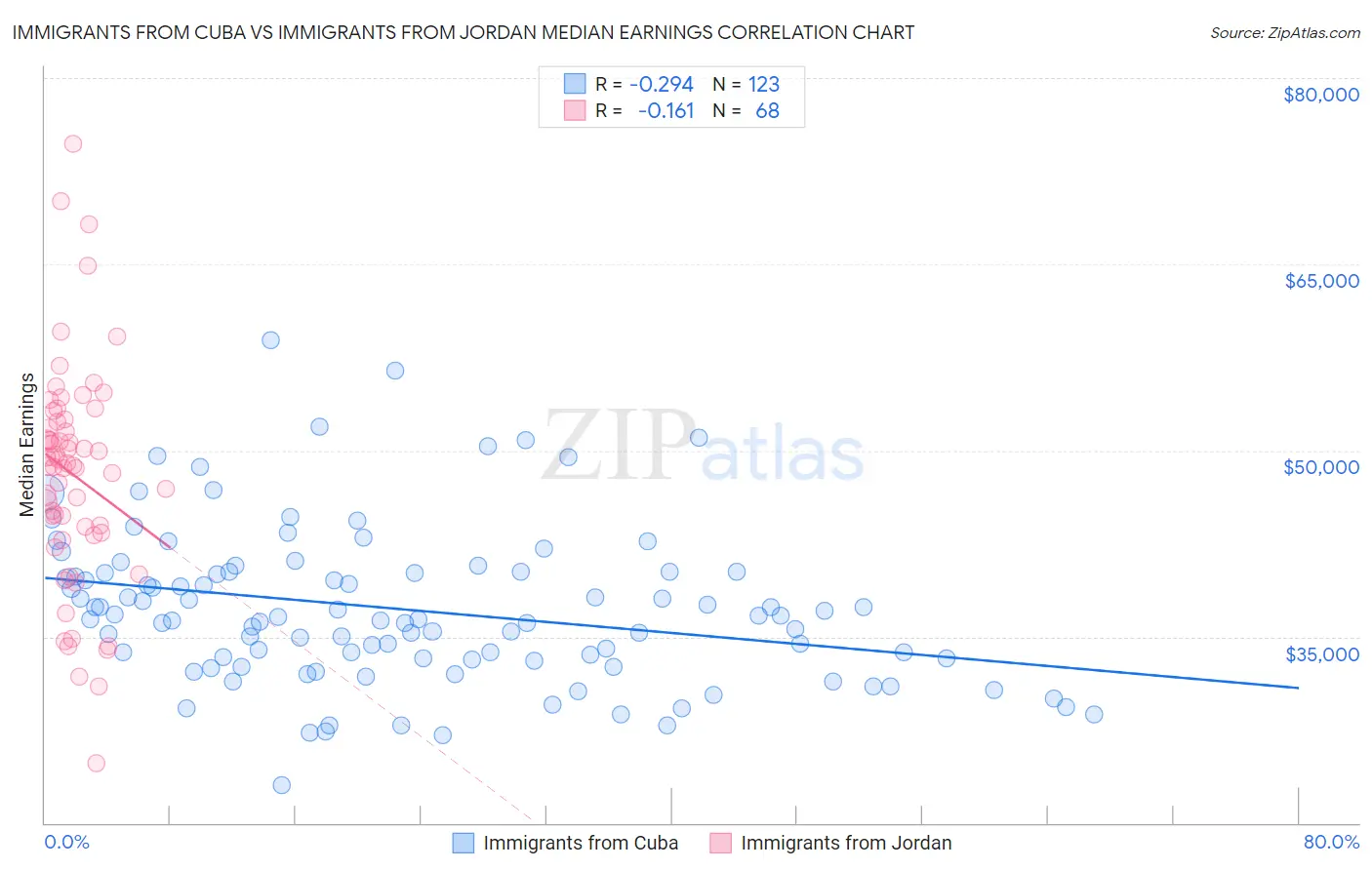 Immigrants from Cuba vs Immigrants from Jordan Median Earnings