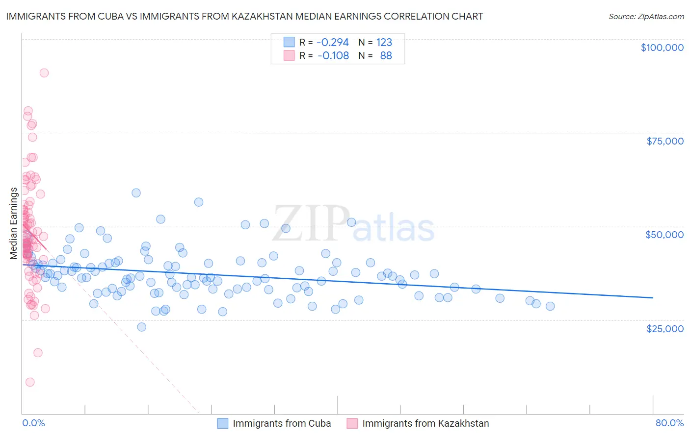 Immigrants from Cuba vs Immigrants from Kazakhstan Median Earnings