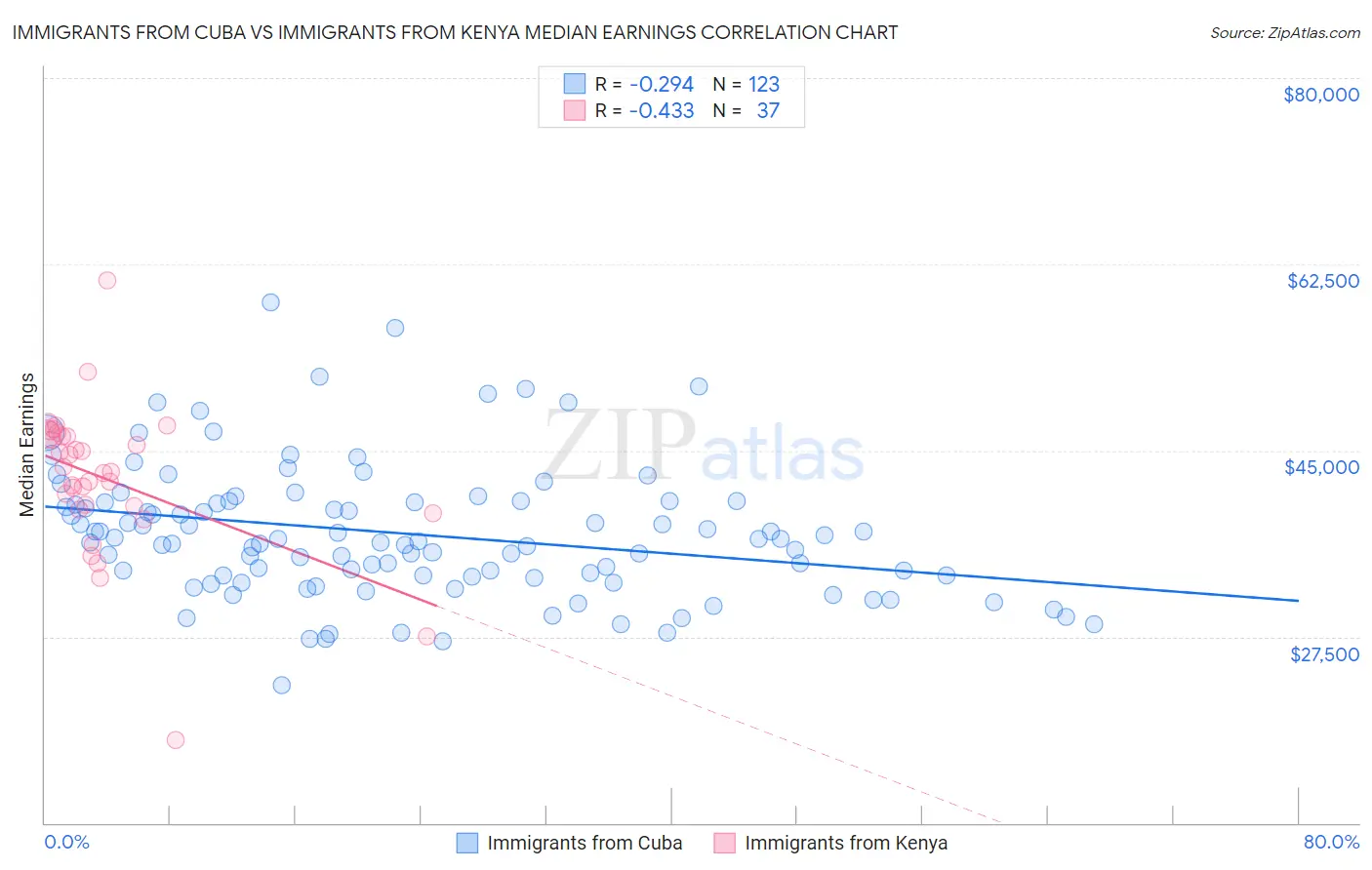 Immigrants from Cuba vs Immigrants from Kenya Median Earnings