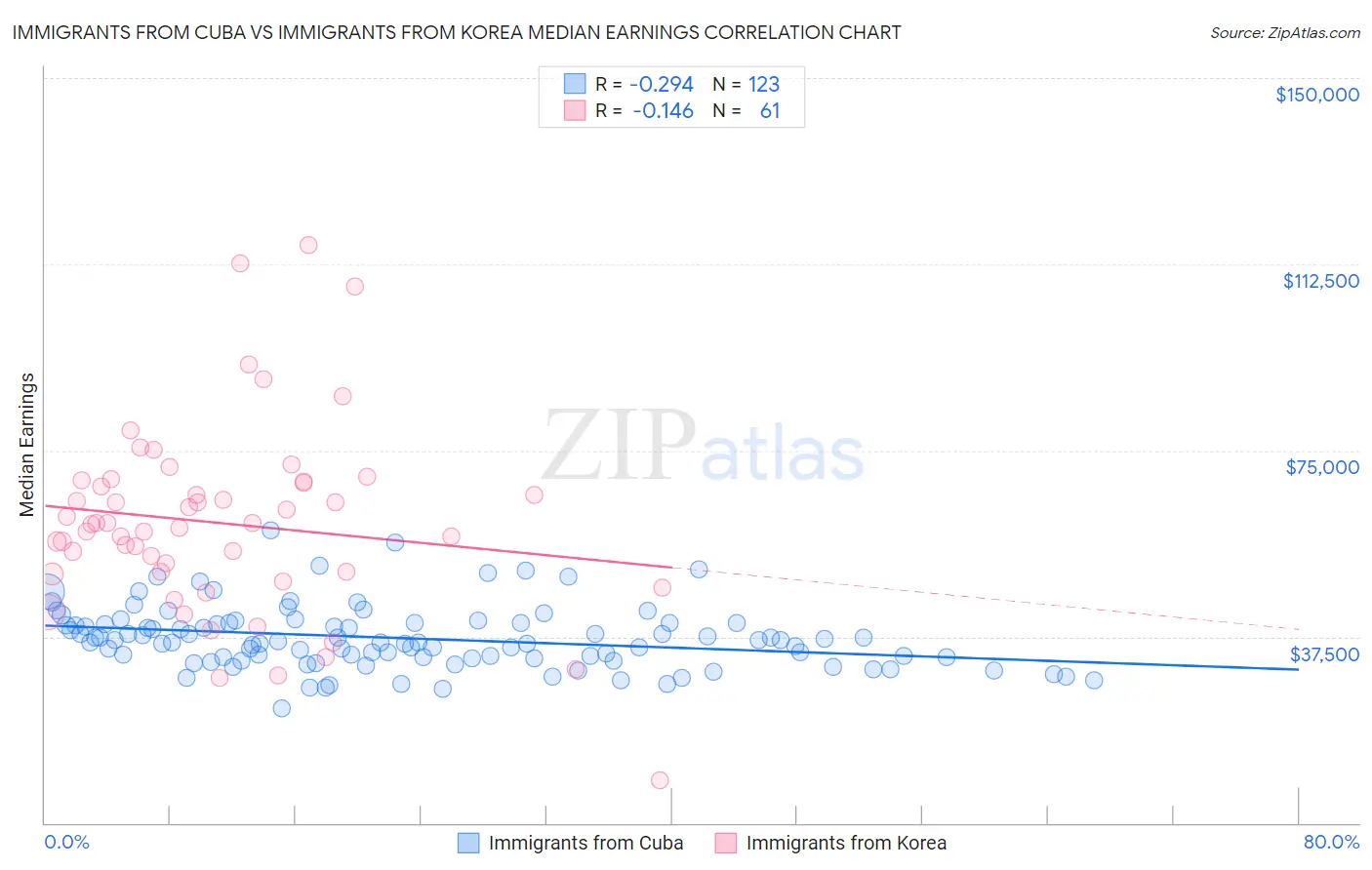 Immigrants from Cuba vs Immigrants from Korea Median Earnings