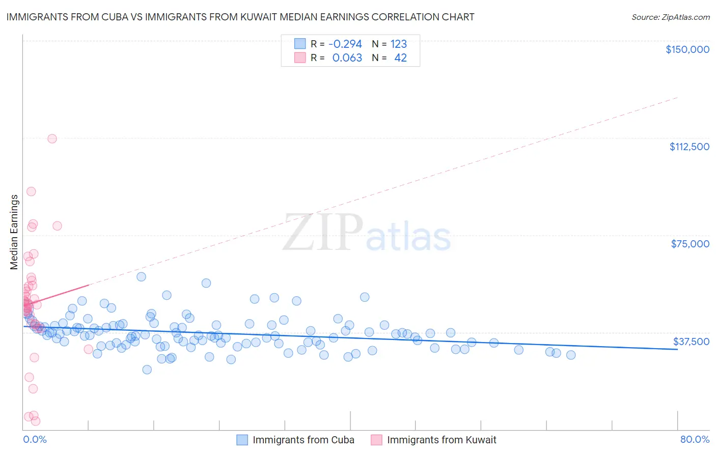 Immigrants from Cuba vs Immigrants from Kuwait Median Earnings