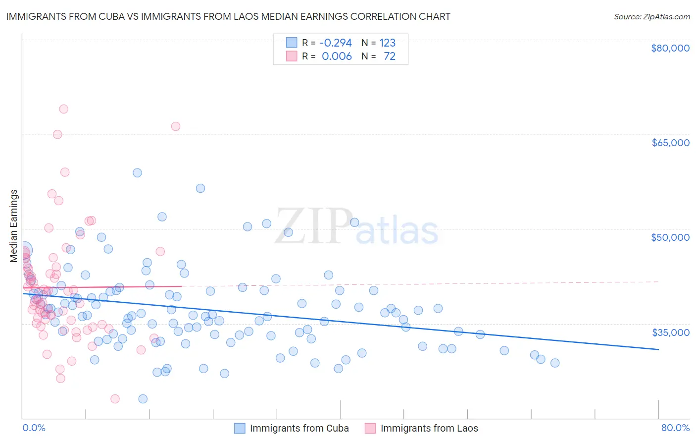 Immigrants from Cuba vs Immigrants from Laos Median Earnings