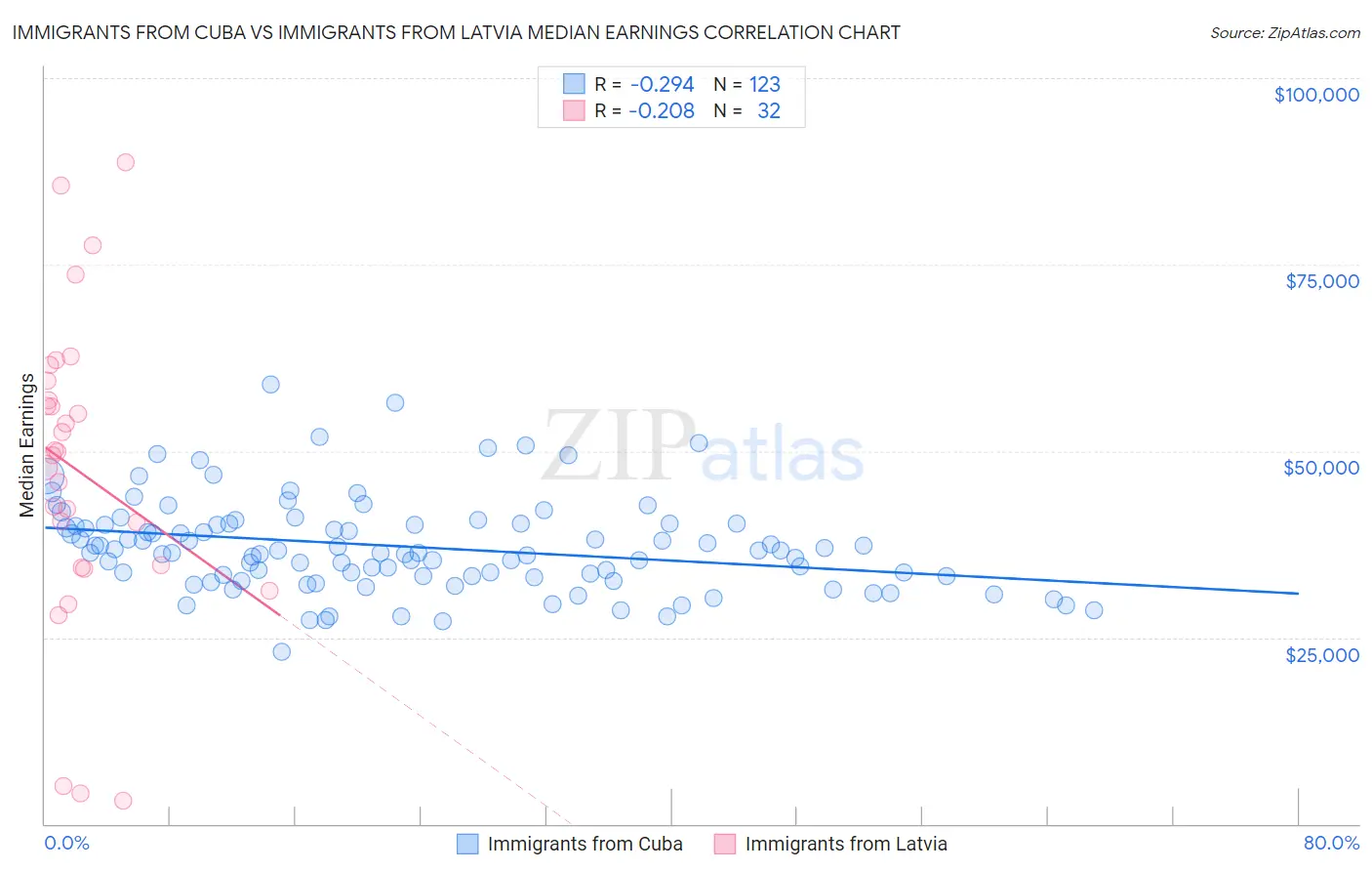 Immigrants from Cuba vs Immigrants from Latvia Median Earnings