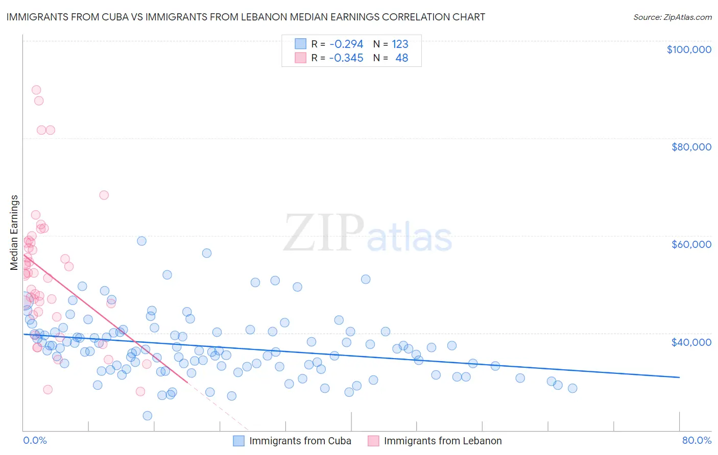Immigrants from Cuba vs Immigrants from Lebanon Median Earnings