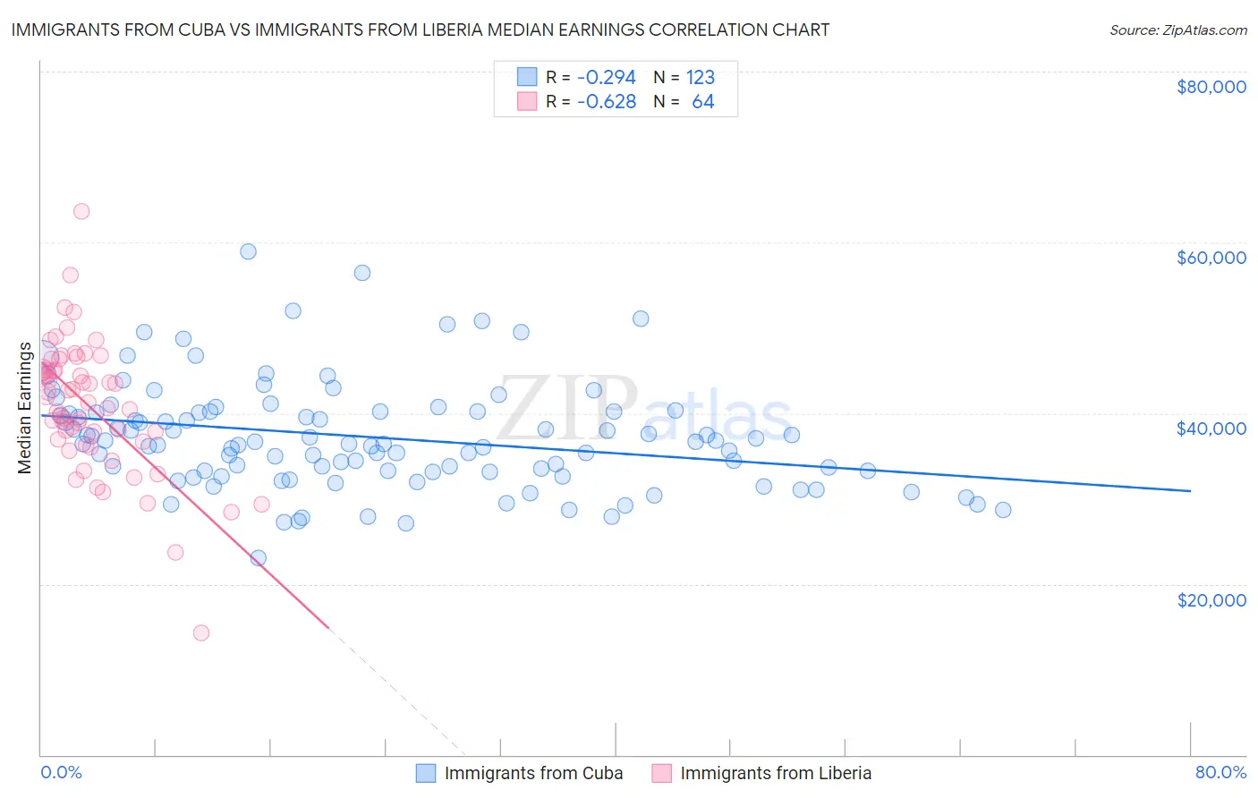 Immigrants from Cuba vs Immigrants from Liberia Median Earnings