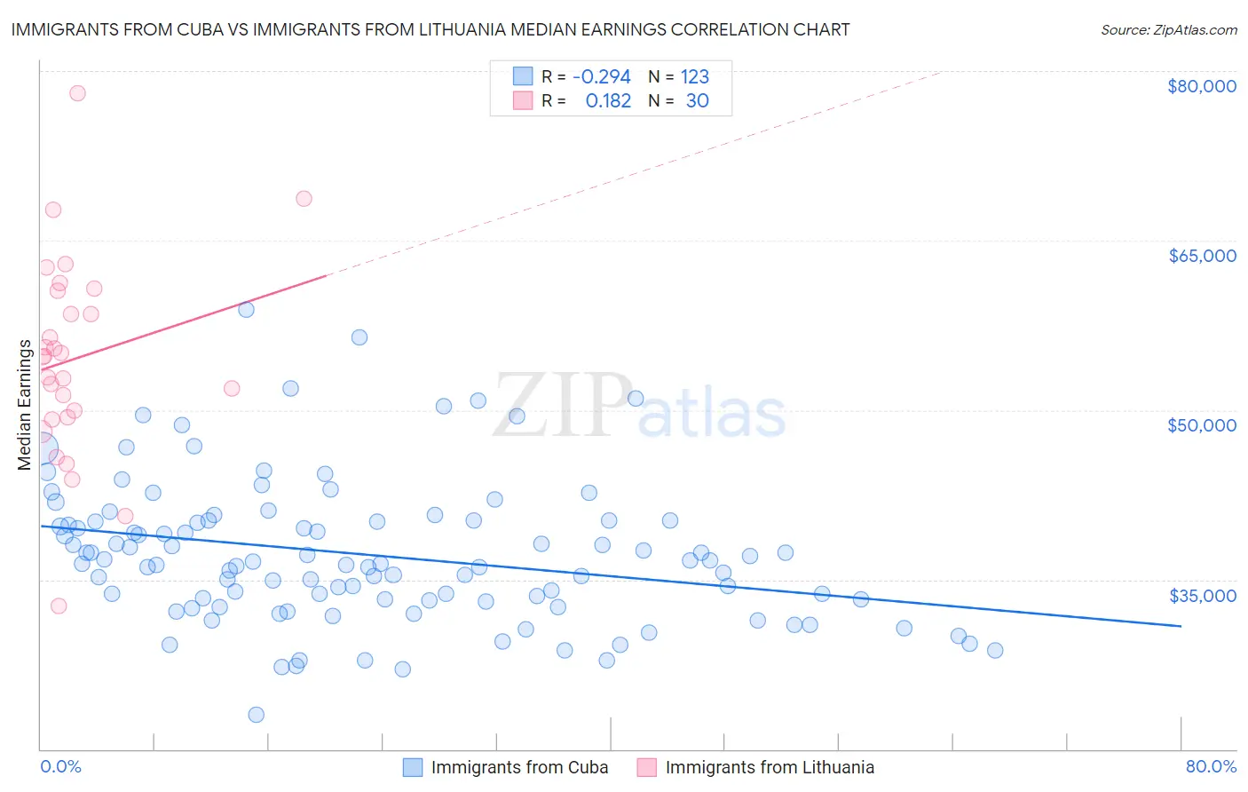 Immigrants from Cuba vs Immigrants from Lithuania Median Earnings