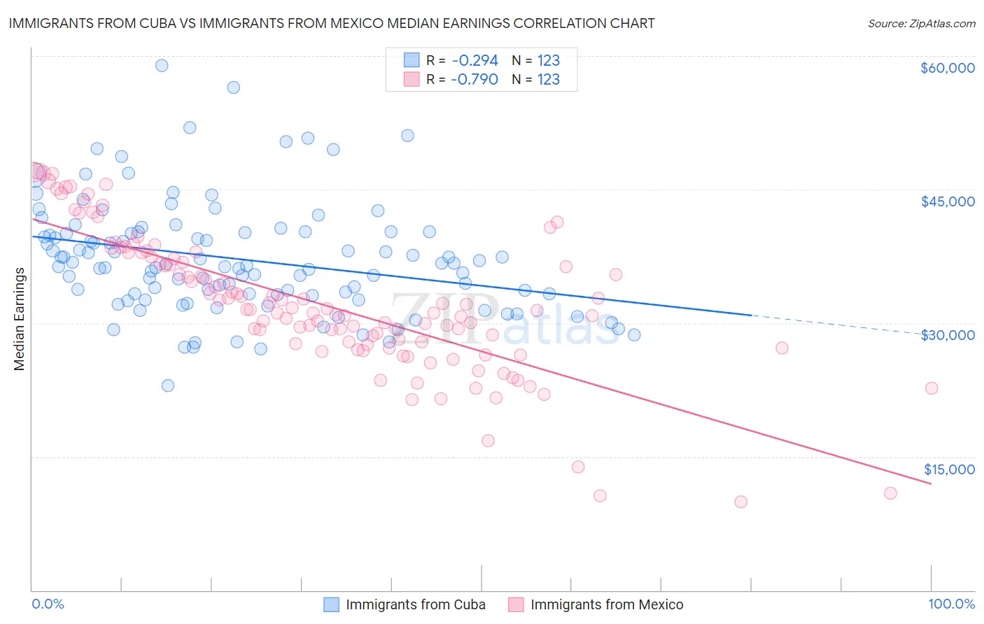 Immigrants from Cuba vs Immigrants from Mexico Median Earnings