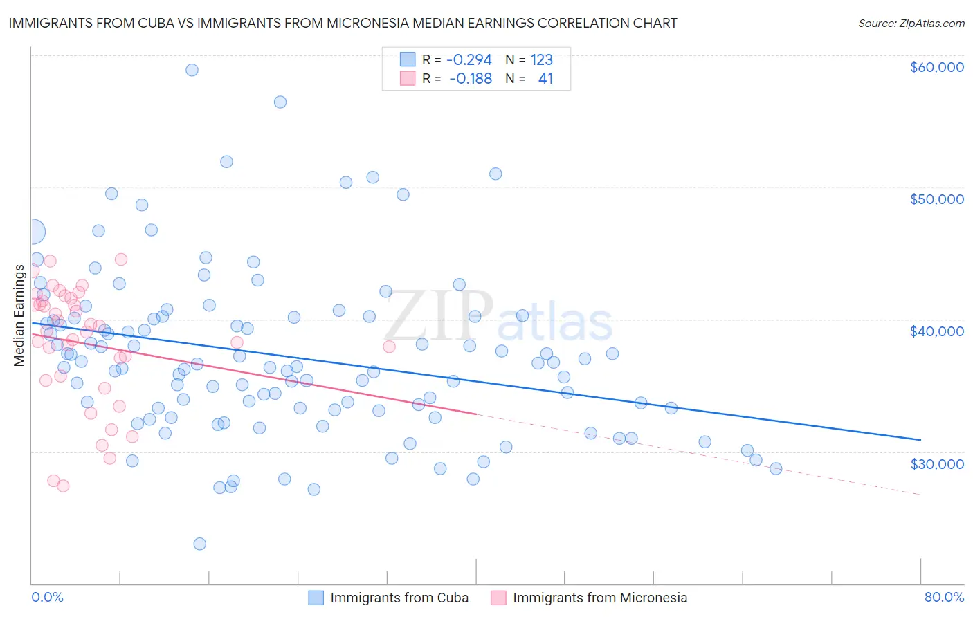 Immigrants from Cuba vs Immigrants from Micronesia Median Earnings