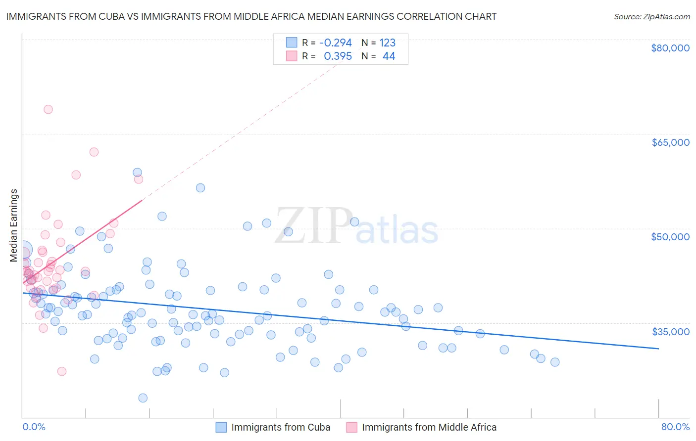 Immigrants from Cuba vs Immigrants from Middle Africa Median Earnings