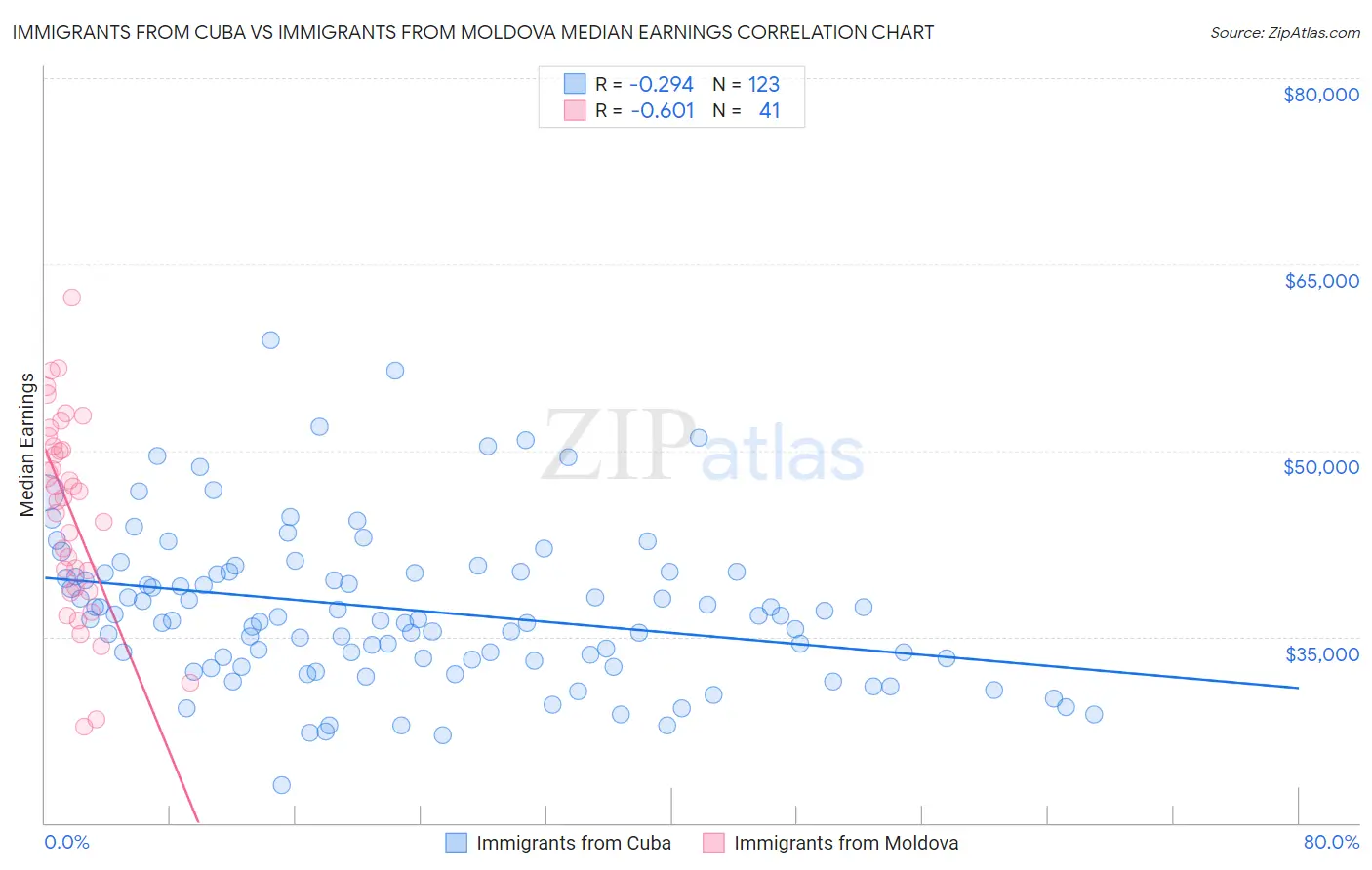 Immigrants from Cuba vs Immigrants from Moldova Median Earnings