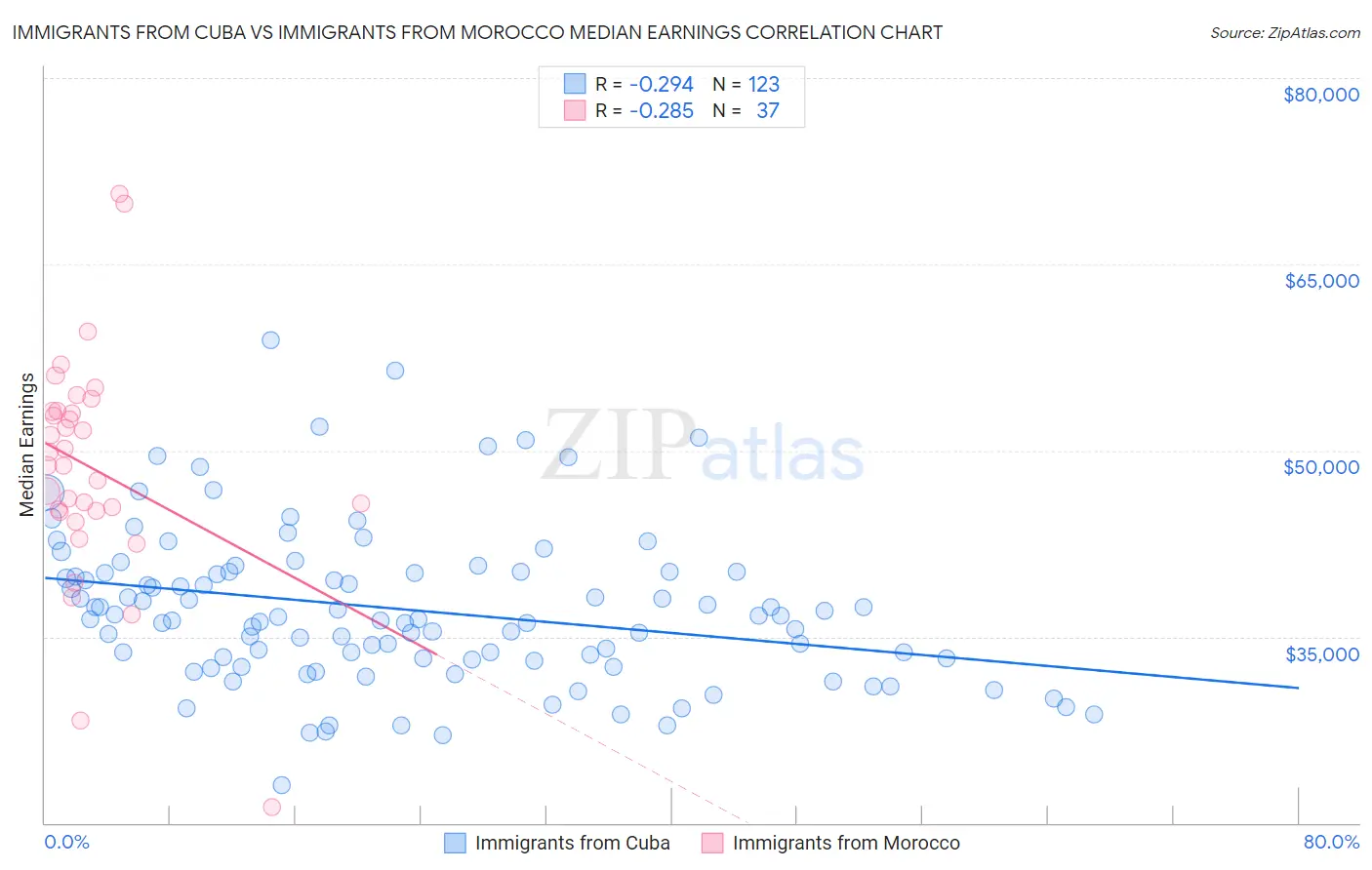 Immigrants from Cuba vs Immigrants from Morocco Median Earnings