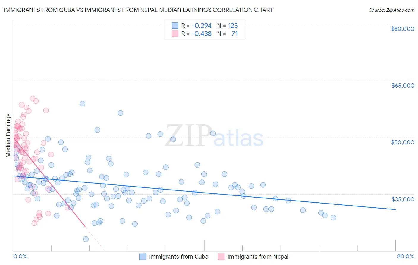 Immigrants from Cuba vs Immigrants from Nepal Median Earnings