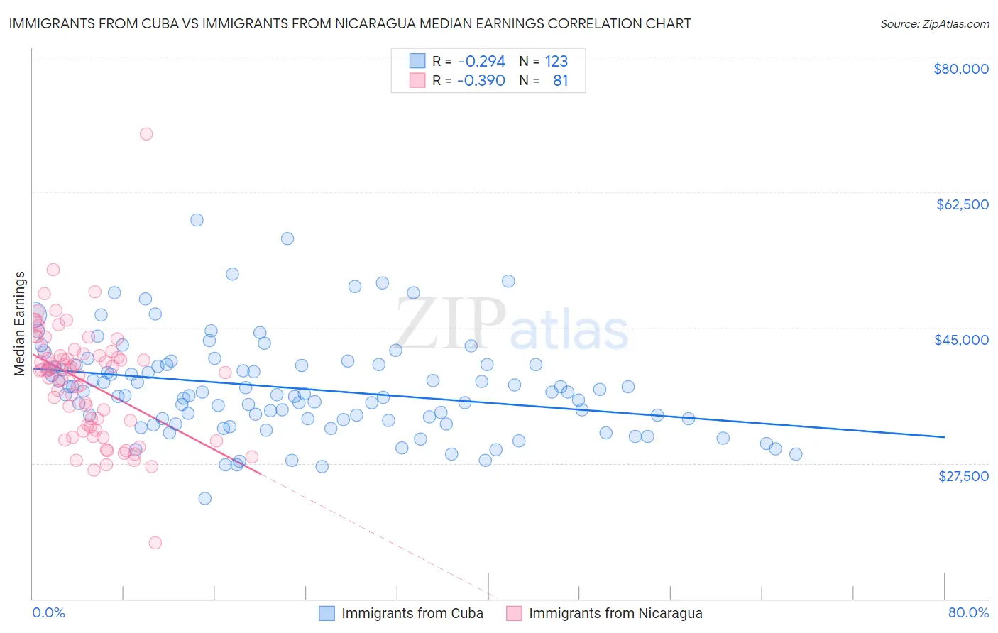 Immigrants from Cuba vs Immigrants from Nicaragua Median Earnings