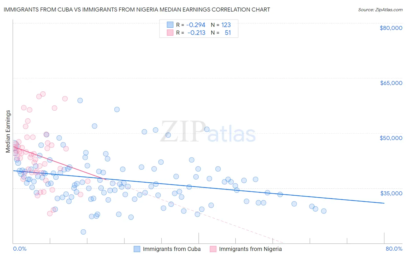 Immigrants from Cuba vs Immigrants from Nigeria Median Earnings