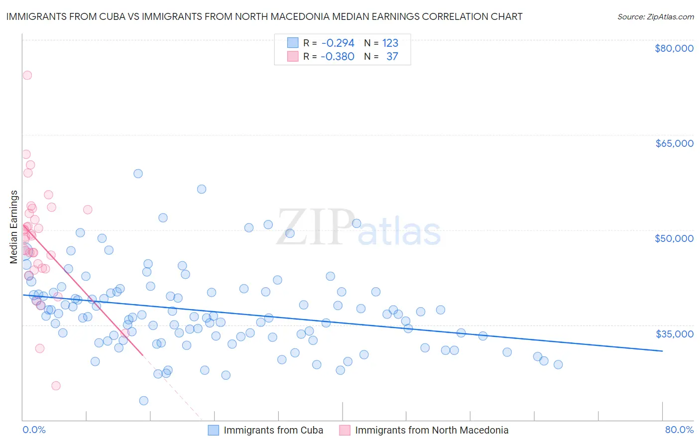 Immigrants from Cuba vs Immigrants from North Macedonia Median Earnings