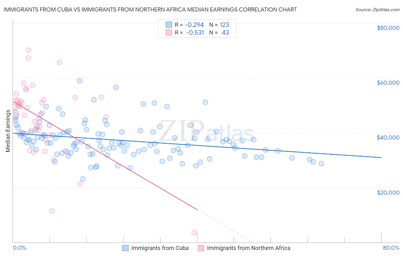 Immigrants from Cuba vs Immigrants from Northern Africa Median Earnings