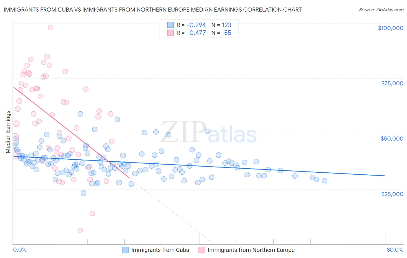 Immigrants from Cuba vs Immigrants from Northern Europe Median Earnings