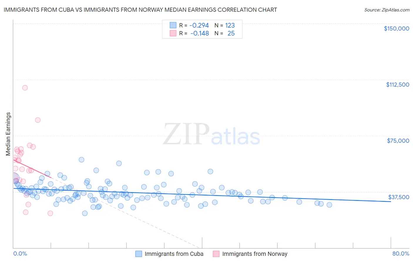 Immigrants from Cuba vs Immigrants from Norway Median Earnings