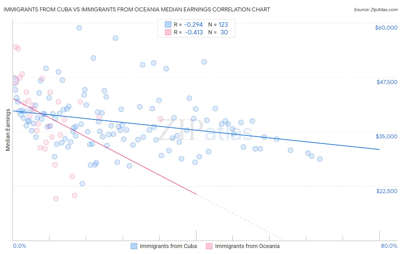 Immigrants from Cuba vs Immigrants from Oceania Median Earnings