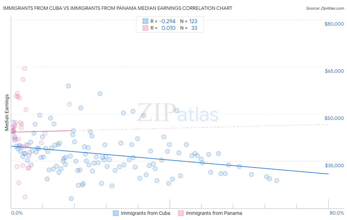 Immigrants from Cuba vs Immigrants from Panama Median Earnings