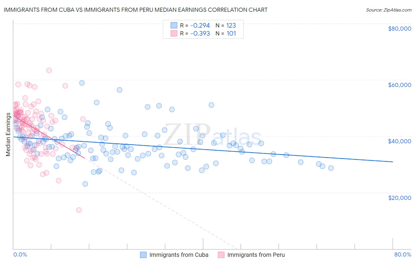 Immigrants from Cuba vs Immigrants from Peru Median Earnings