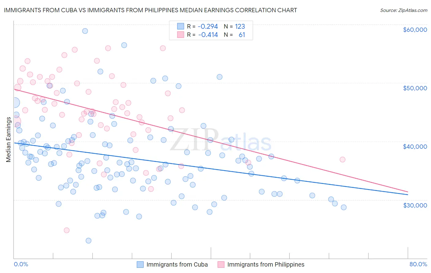 Immigrants from Cuba vs Immigrants from Philippines Median Earnings