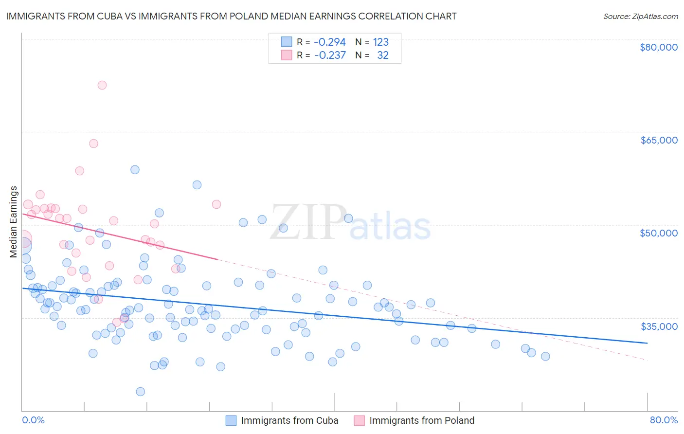 Immigrants from Cuba vs Immigrants from Poland Median Earnings