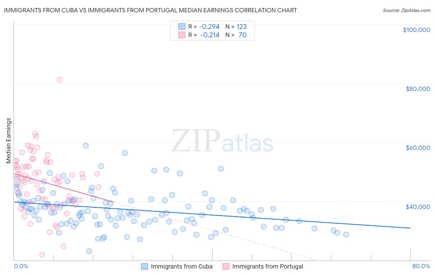 Immigrants from Cuba vs Immigrants from Portugal Median Earnings
