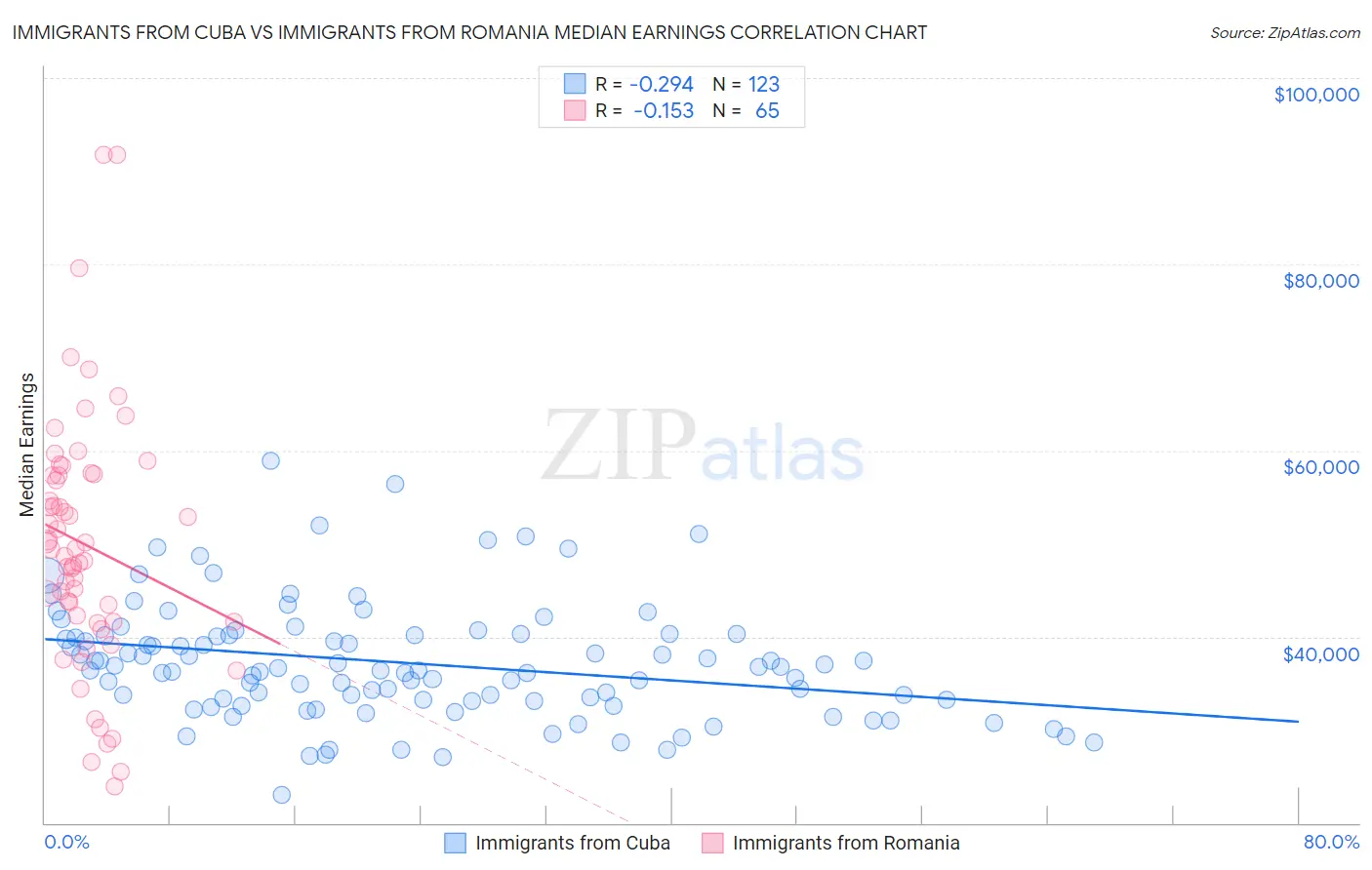 Immigrants from Cuba vs Immigrants from Romania Median Earnings