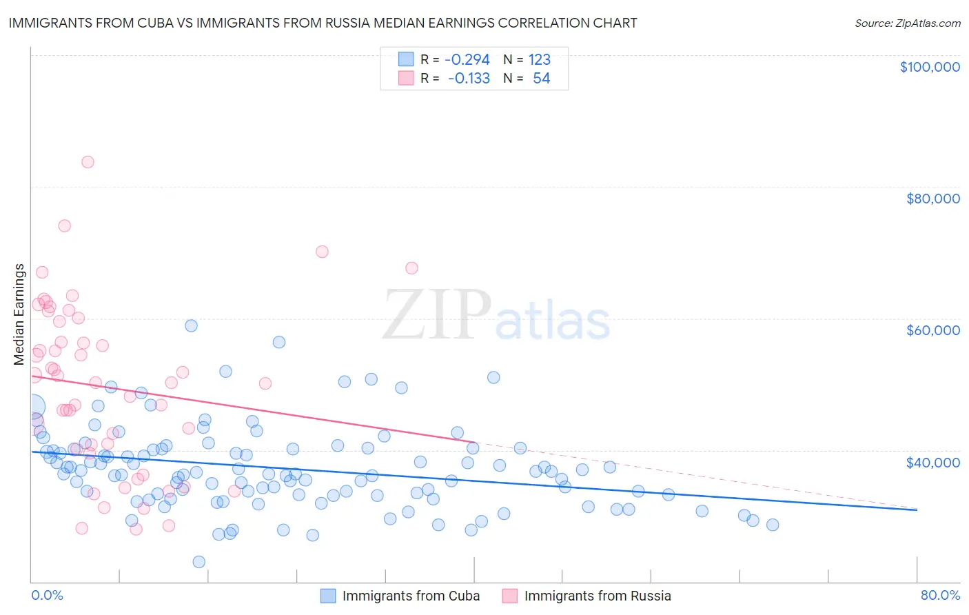 Immigrants from Cuba vs Immigrants from Russia Median Earnings