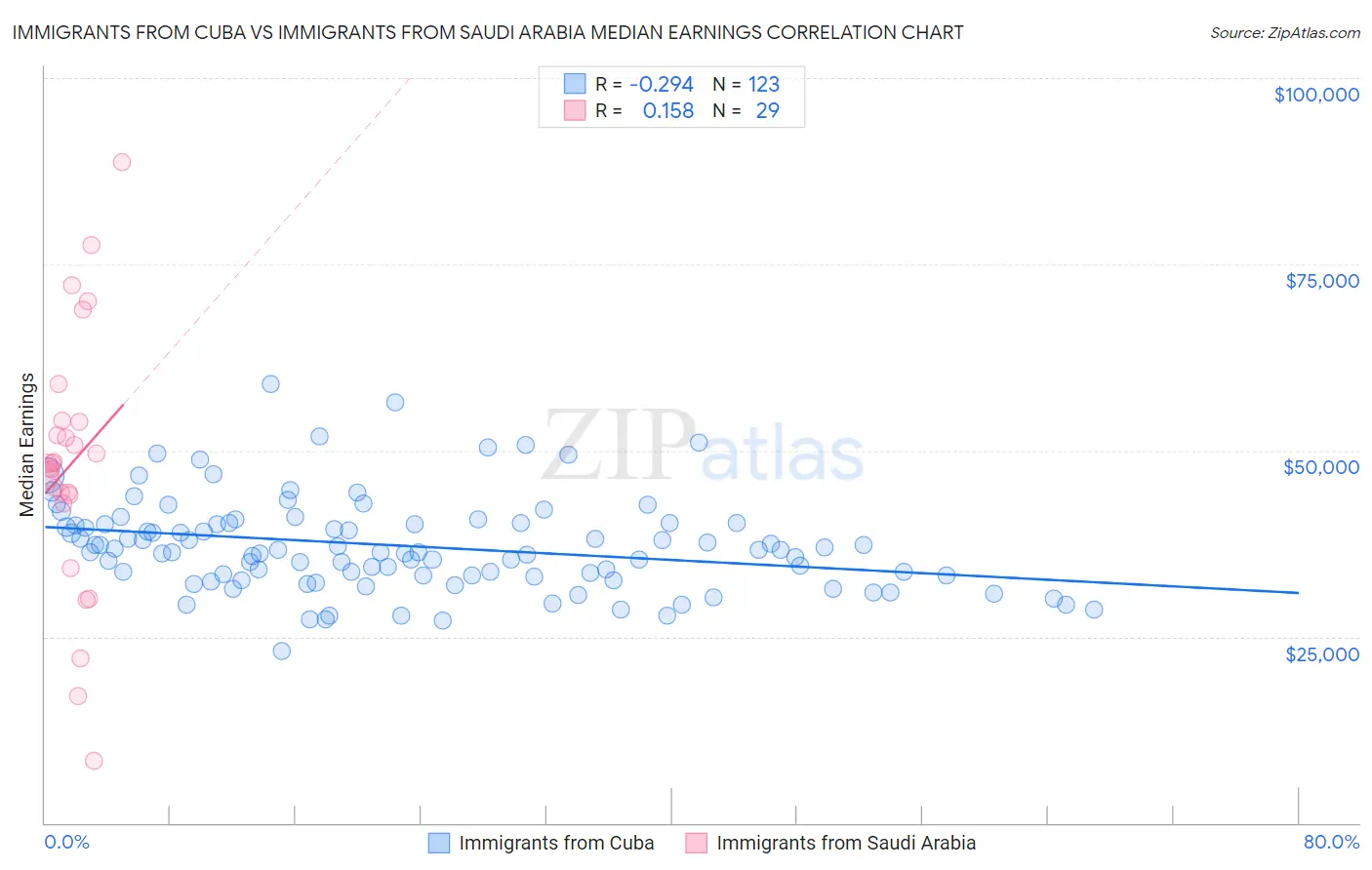 Immigrants from Cuba vs Immigrants from Saudi Arabia Median Earnings