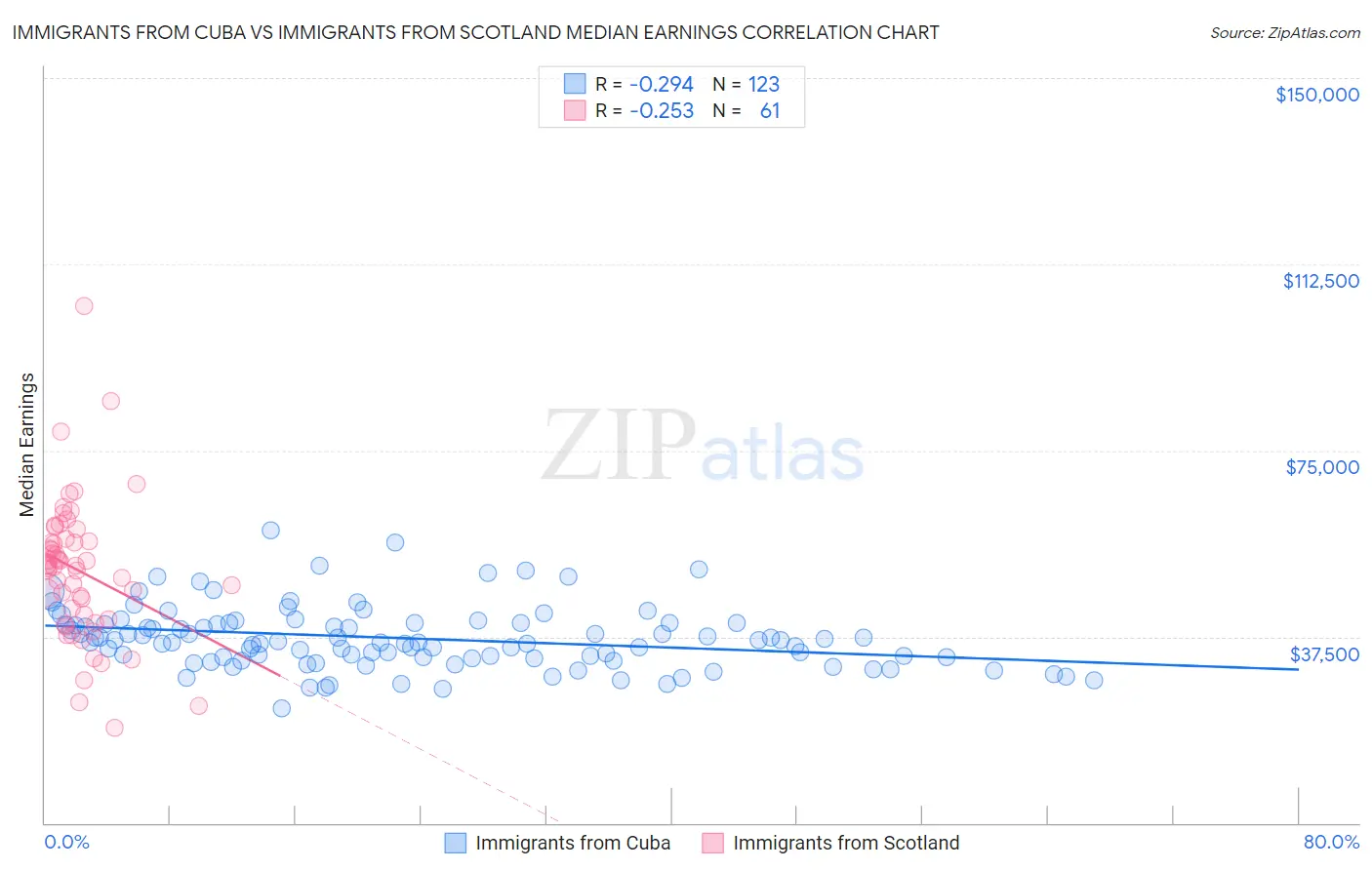 Immigrants from Cuba vs Immigrants from Scotland Median Earnings