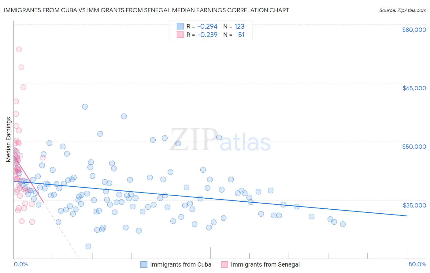 Immigrants from Cuba vs Immigrants from Senegal Median Earnings