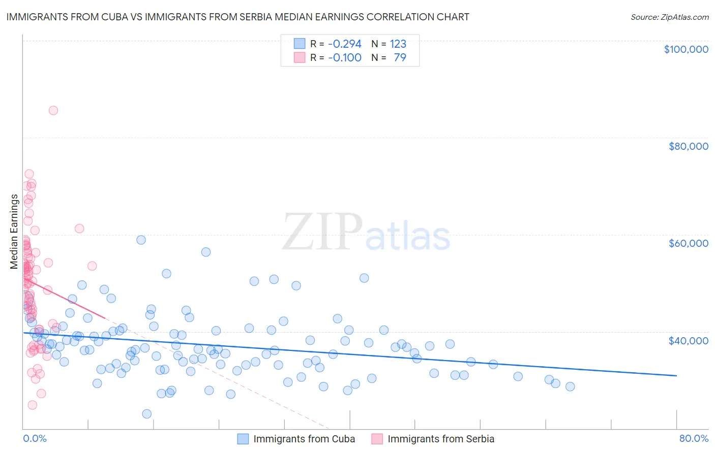 Immigrants from Cuba vs Immigrants from Serbia Median Earnings