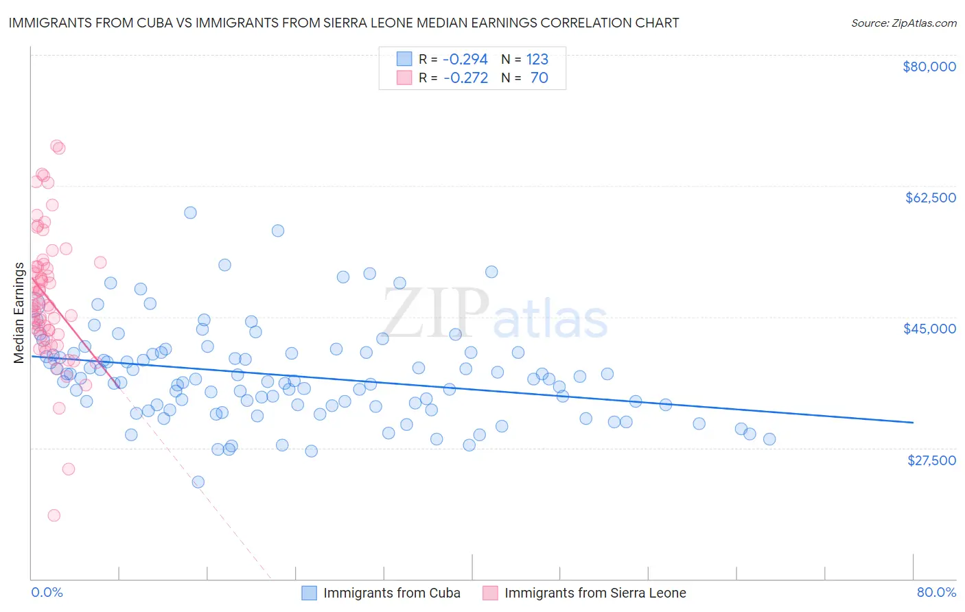 Immigrants from Cuba vs Immigrants from Sierra Leone Median Earnings