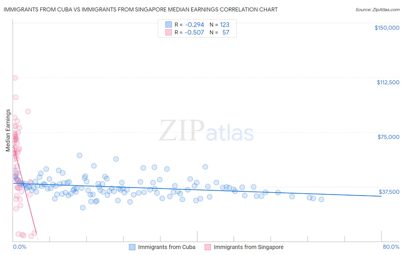 Immigrants from Cuba vs Immigrants from Singapore Median Earnings