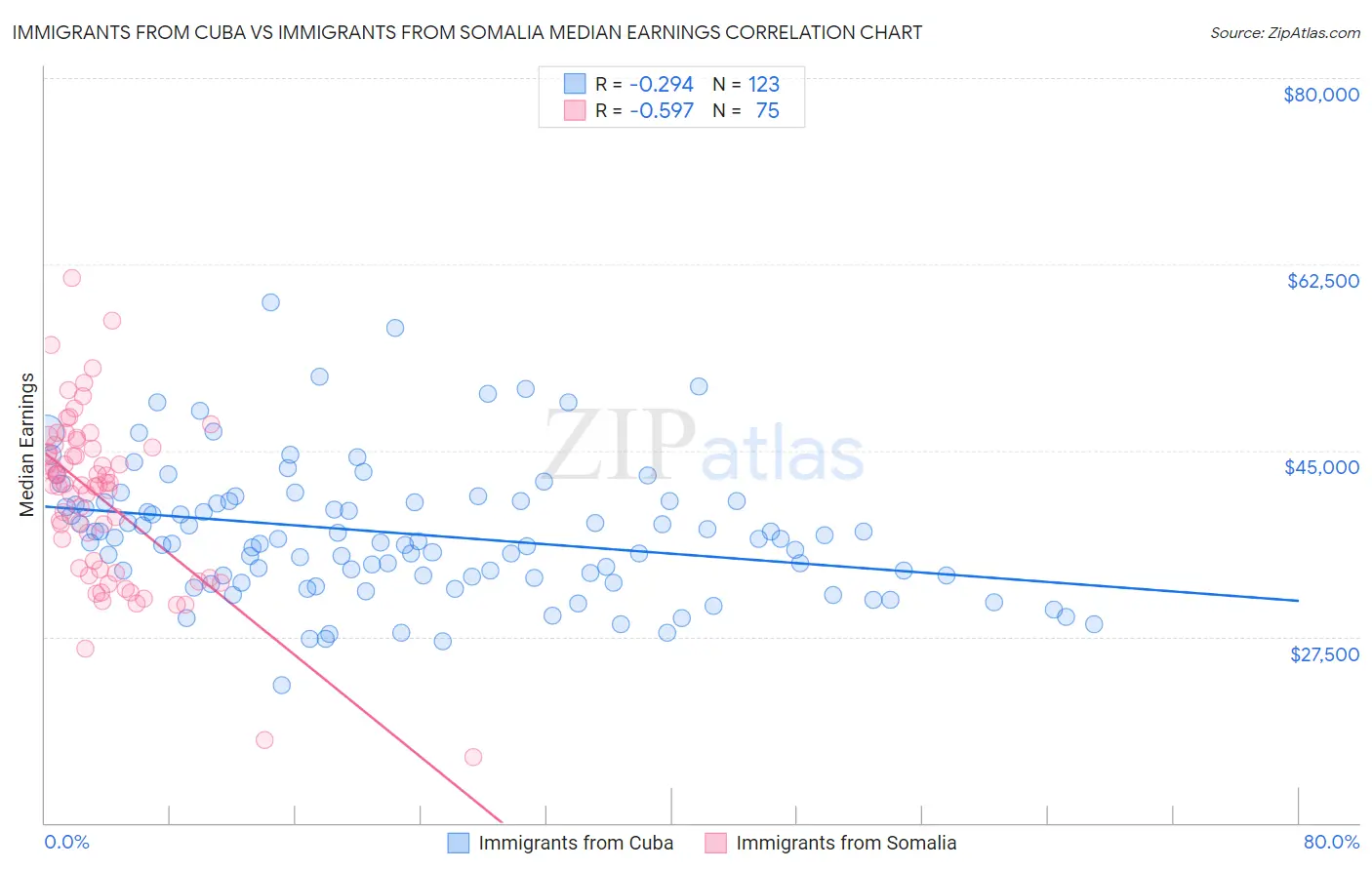 Immigrants from Cuba vs Immigrants from Somalia Median Earnings