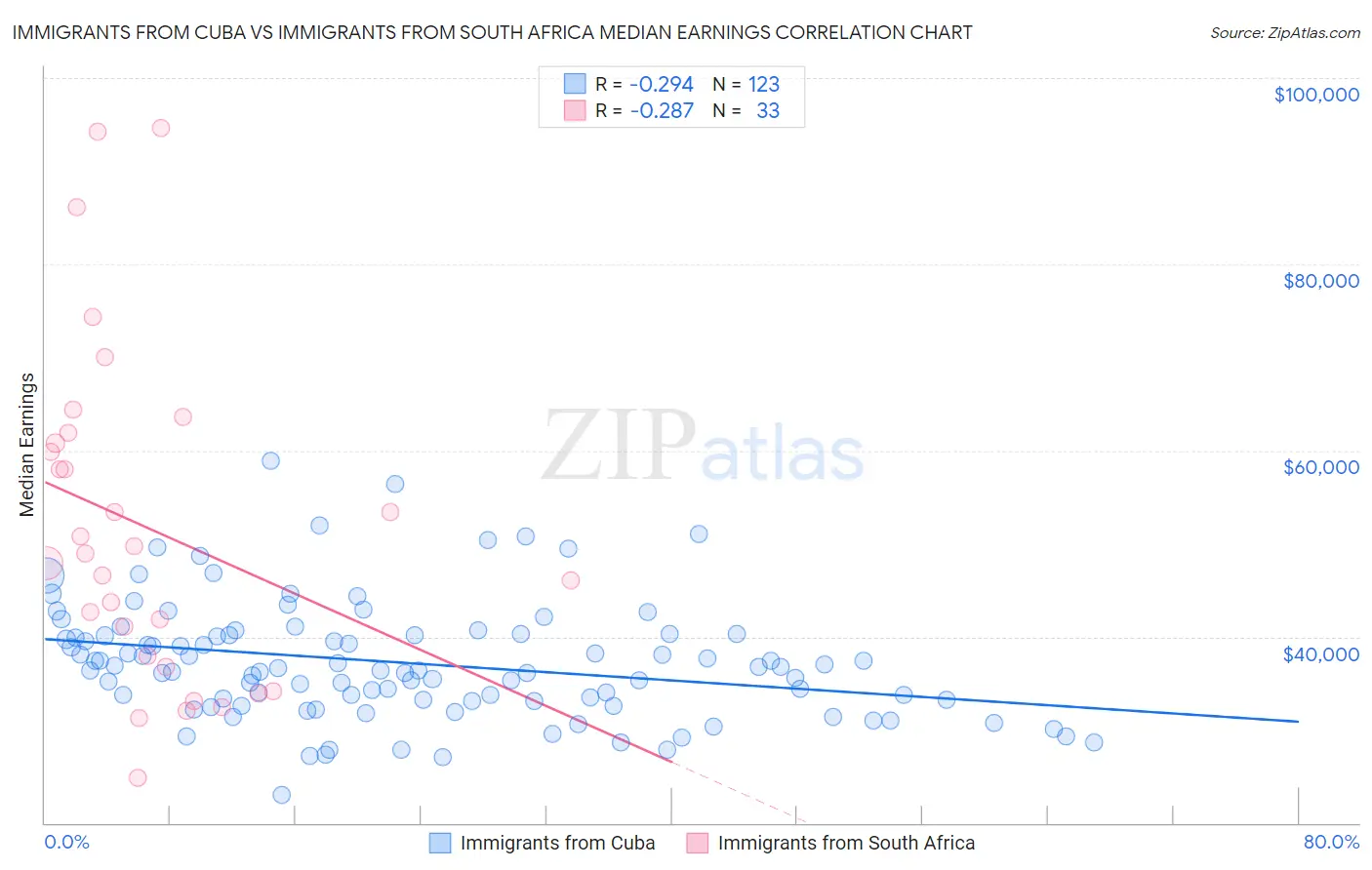 Immigrants from Cuba vs Immigrants from South Africa Median Earnings