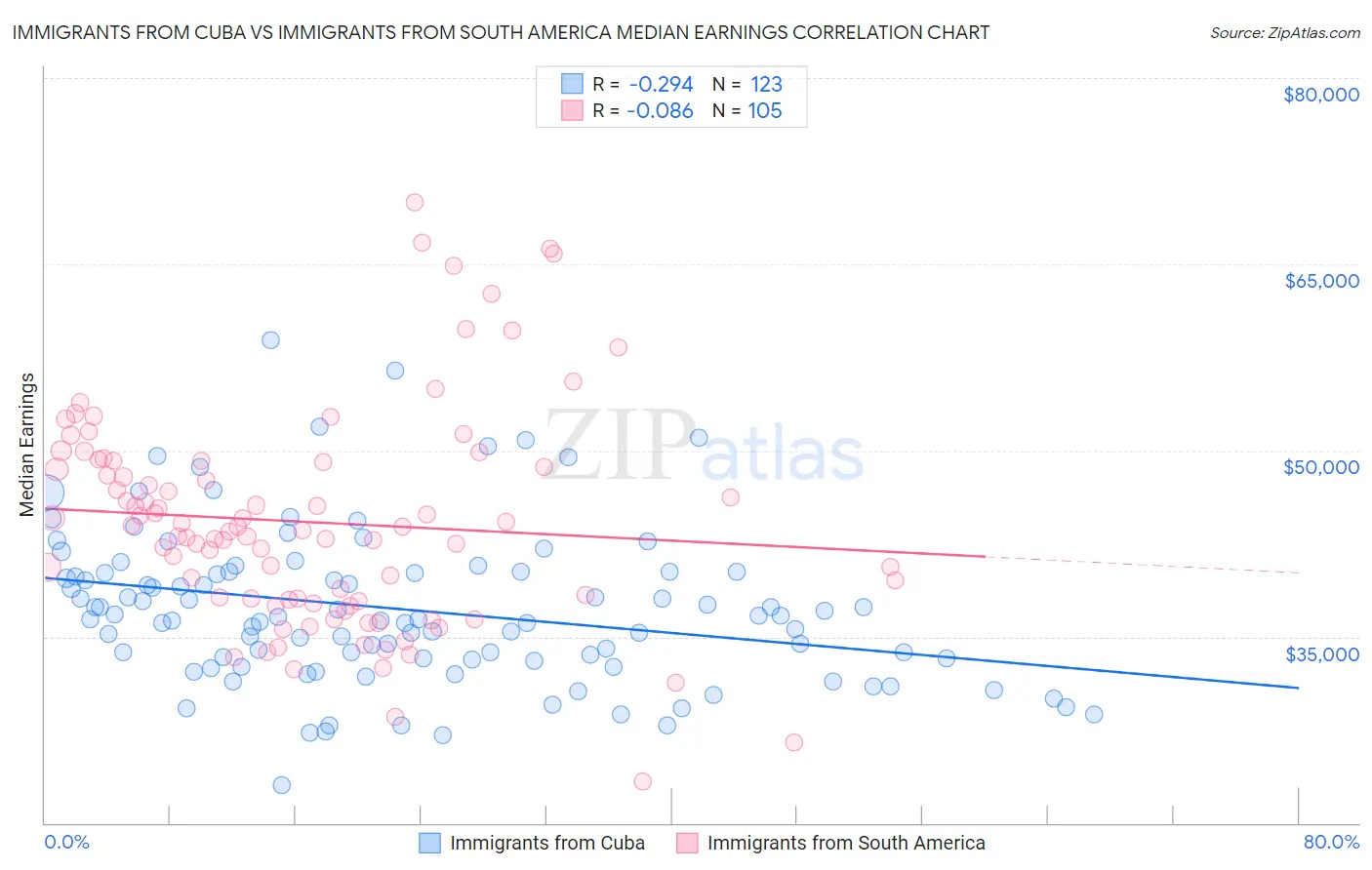 Immigrants from Cuba vs Immigrants from South America Median Earnings
