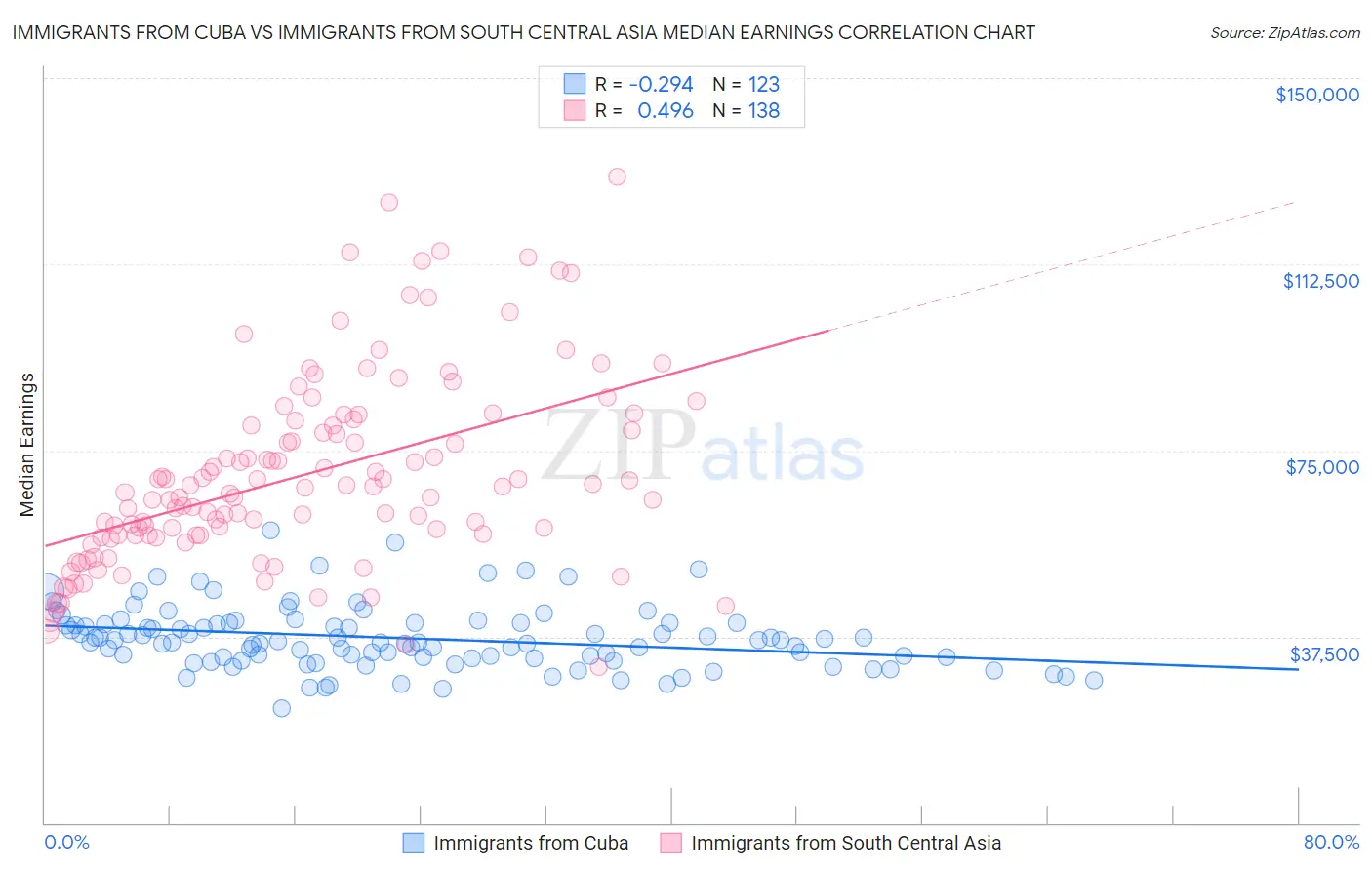 Immigrants from Cuba vs Immigrants from South Central Asia Median Earnings