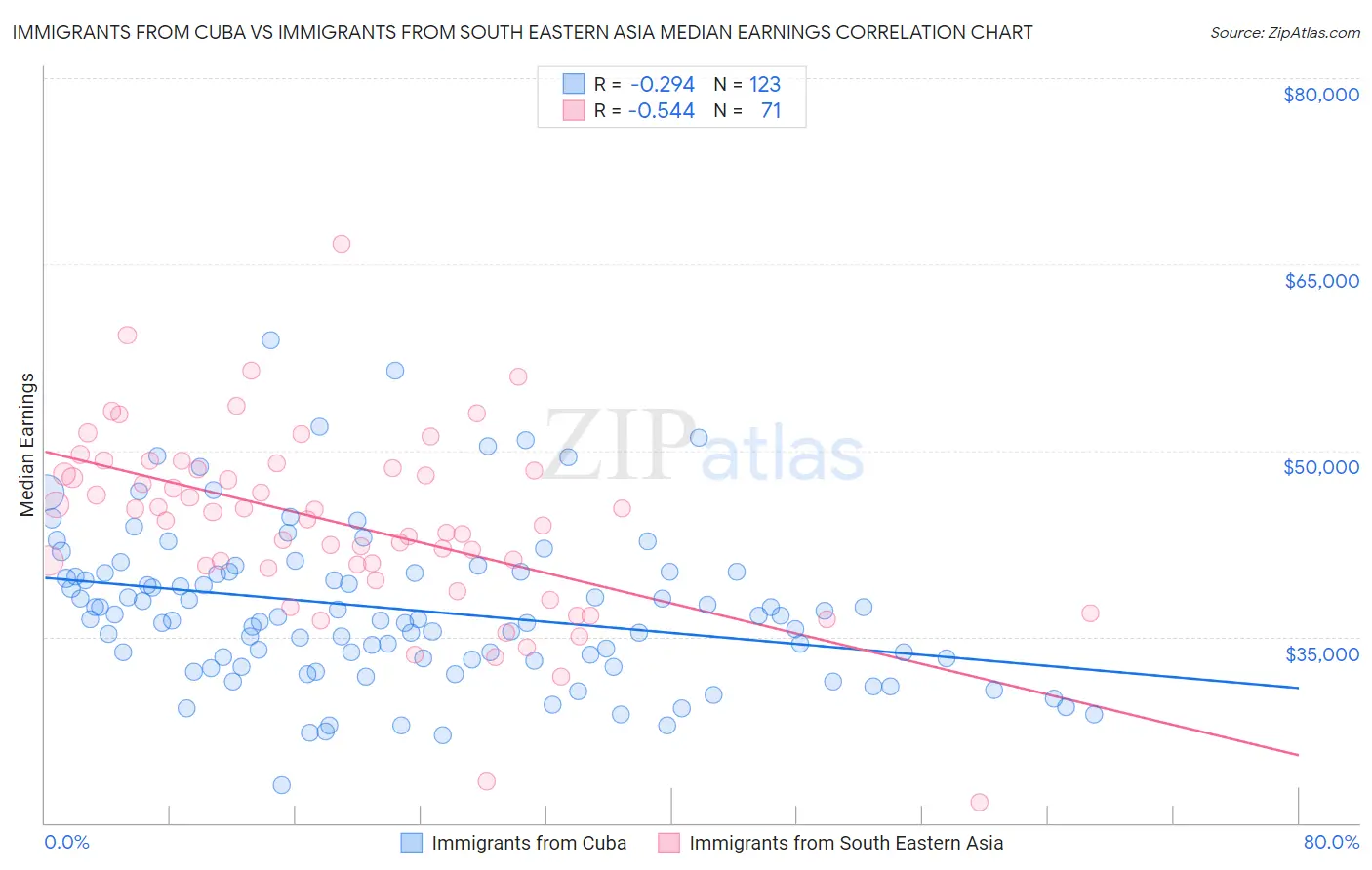 Immigrants from Cuba vs Immigrants from South Eastern Asia Median Earnings