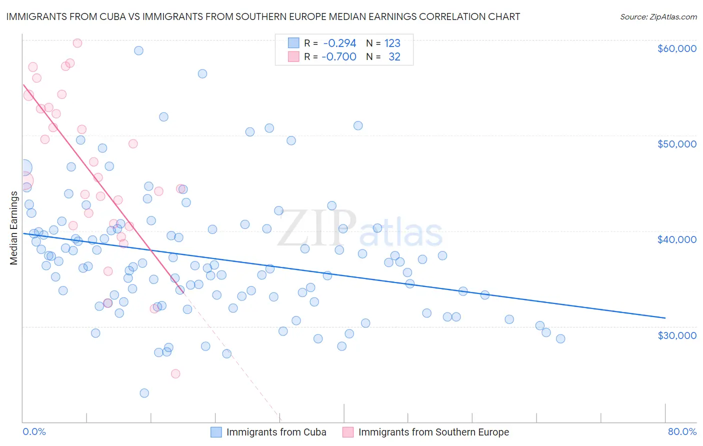 Immigrants from Cuba vs Immigrants from Southern Europe Median Earnings
