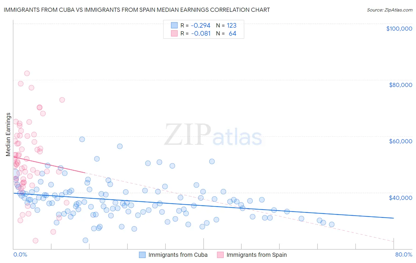 Immigrants from Cuba vs Immigrants from Spain Median Earnings