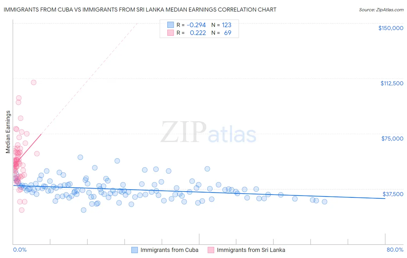 Immigrants from Cuba vs Immigrants from Sri Lanka Median Earnings