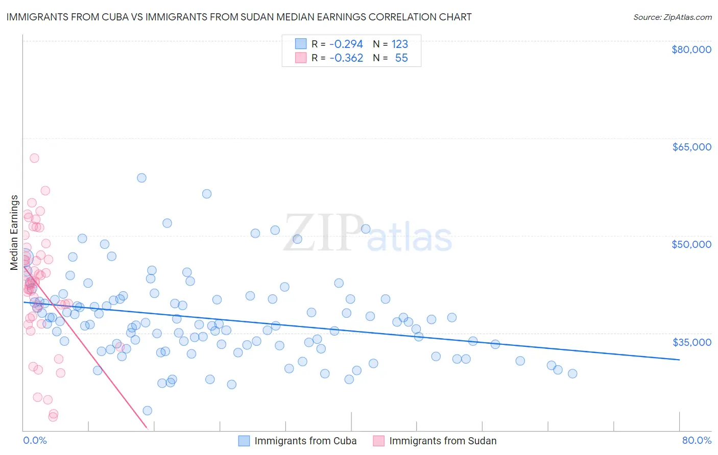 Immigrants from Cuba vs Immigrants from Sudan Median Earnings