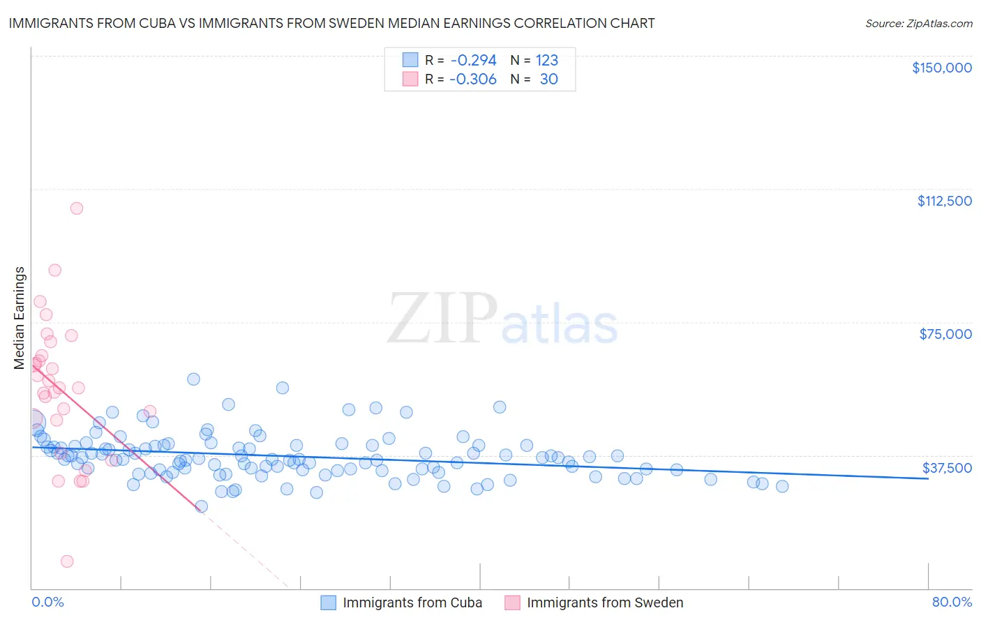 Immigrants from Cuba vs Immigrants from Sweden Median Earnings
