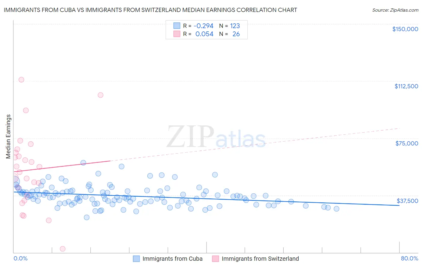 Immigrants from Cuba vs Immigrants from Switzerland Median Earnings