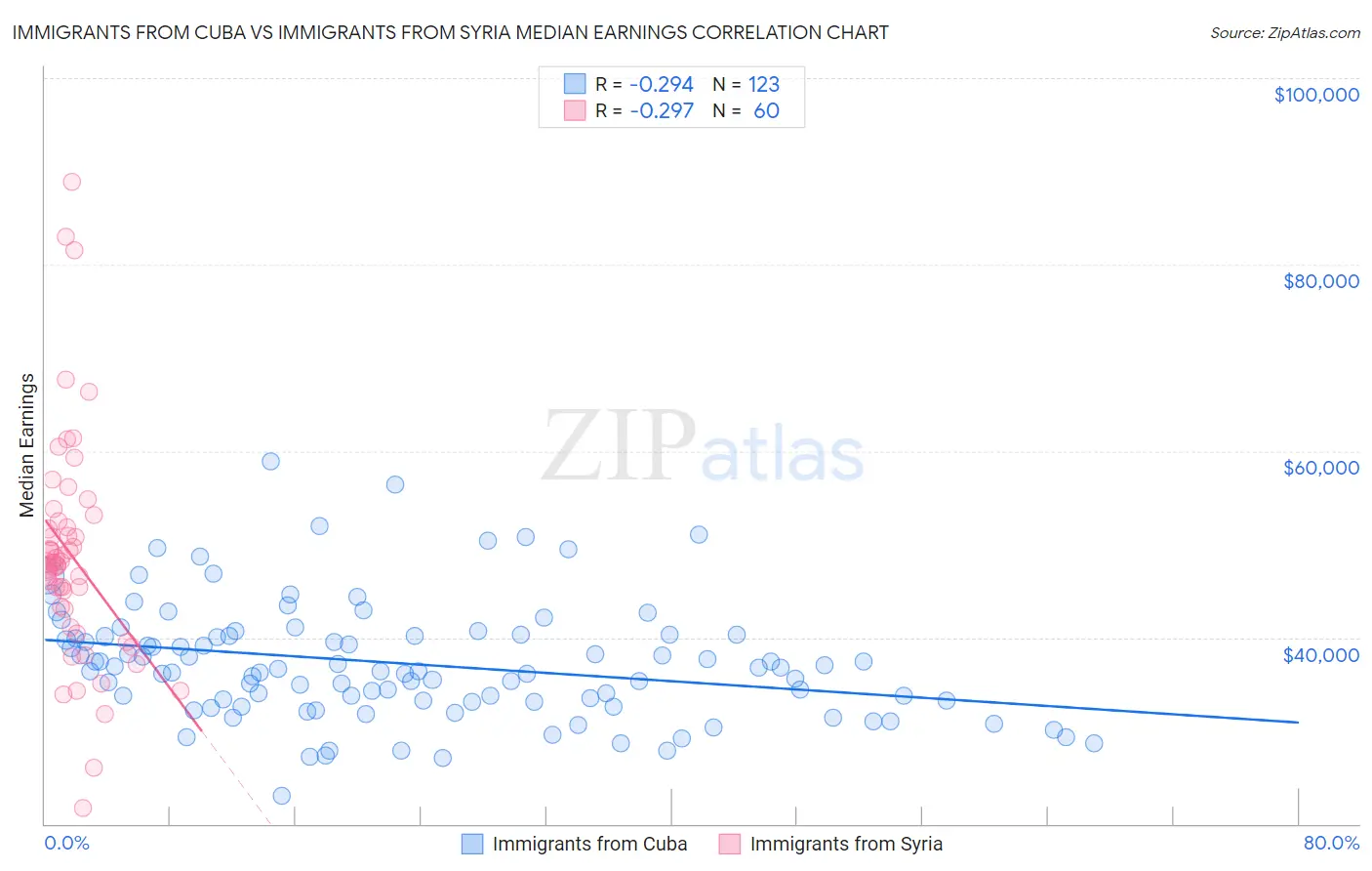 Immigrants from Cuba vs Immigrants from Syria Median Earnings