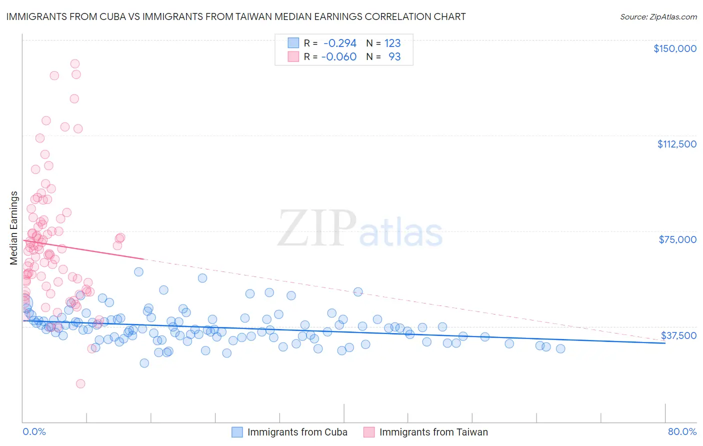 Immigrants from Cuba vs Immigrants from Taiwan Median Earnings