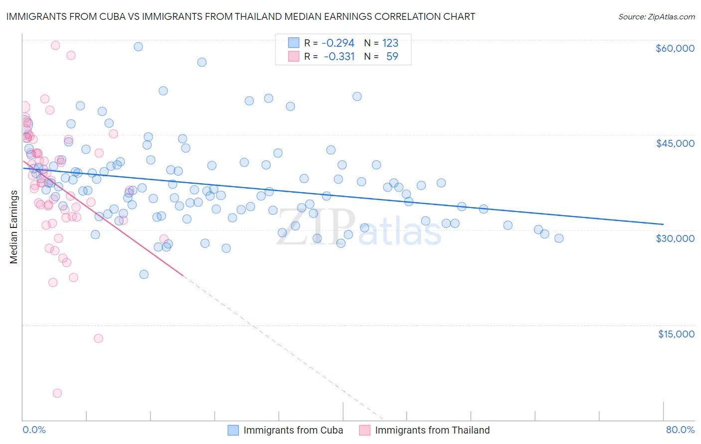 Immigrants from Cuba vs Immigrants from Thailand Median Earnings
